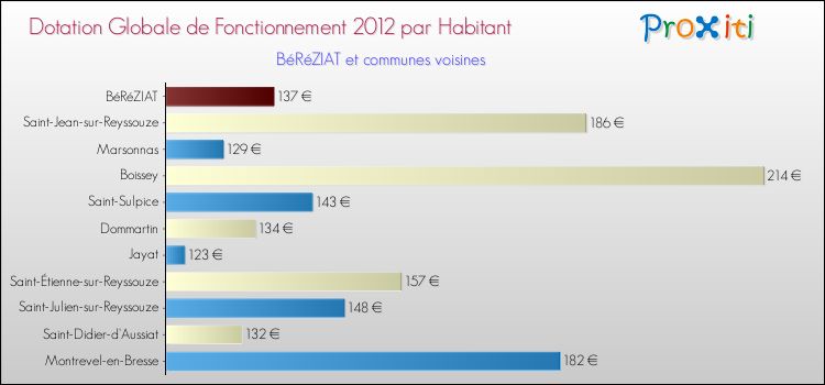 Montant des dotations globales de fonctionnement DGF par Habitant pour BéRéZIAT et les communes proches Comparaison des des dotations globales de fonctionnement DGF par habitant pour BéRéZIAT et les communes voisines