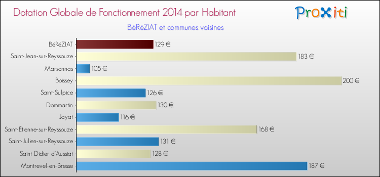 Montant des dotations globales de fonctionnement DGF par Habitant pour BéRéZIAT et les communes proches en 2014. Comparaison des des dotations globales de fonctionnement DGF par habitant pour BéRéZIAT et les communes voisines en 2014.