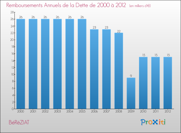Evolution de l'annuité de la dette pour la commune de BéRéZIAT de 2000 à 2012 Annuités de la dette pour BéRéZIAT de 2000 à 2012