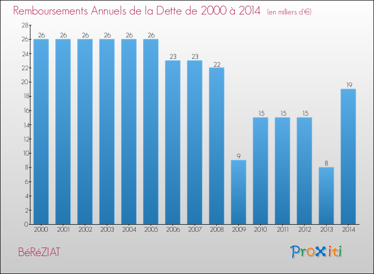 Evolution de l'annuité de la dette pour la commune de BéRéZIAT de 2000 à 2014 Annuités de la dette pour BéRéZIAT de 2000 à 2014
