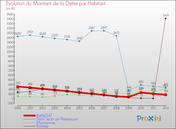 Evolution de la dette par habitant pour la commune de BéRéZIAT et les communes proches de 2000 à 2012 Comparaison de la dette par habitant pour BéRéZIAT et les communes voisines de 2000 à 2012