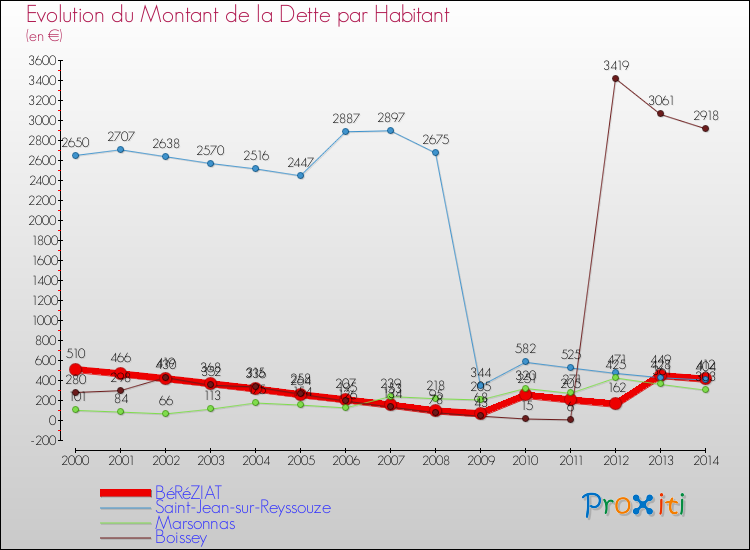 Evolution de la dette par habitant pour la commune de BéRéZIAT et les communes proches de 2000 à 2014 Comparaison de la dette par habitant pour BéRéZIAT et les communes voisines de 2000 à 2014
