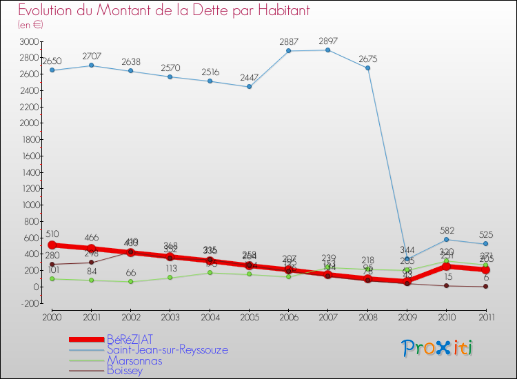 Evolution de la dette par habitant pour la commune de BéRéZIAT et les communes proches Comparaison de la dette par habitant pour BéRéZIAT et les communes voisines