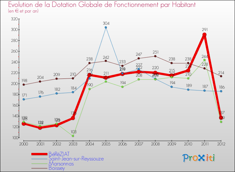 Evolution et montant de la dotation globale de fonctionnement par Habitant pour BéRéZIAT et les communes proches Comparaison des dotations globales de fonctionnement par habitant pour BéRéZIAT et les communes voisines