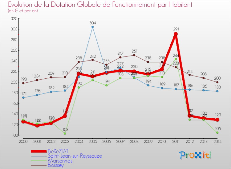 Evolution et montant de la dotation globale de fonctionnement par Habitant pour BéRéZIAT et les communes proches de 2000 à 2014. Comparaison des dotations globales de fonctionnement par habitant pour BéRéZIAT et les communes voisines de 2000 à 2014.