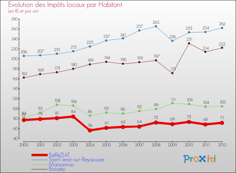 Evolution et montant des impôts locaux par Habitant pour BéRéZIAT et les communes proches Comparaison des impôts locaux par habitant pour BéRéZIAT et les communes voisines