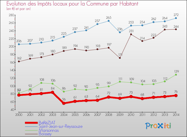 Evolution et montant des impôts locaux par Habitant pour BéRéZIAT et les communes proches de 2000 à 2014 Comparaison des impôts locaux par habitant pour BéRéZIAT et les communes voisines de 2000 à 2014