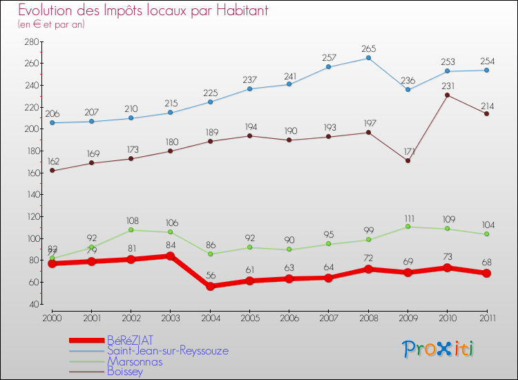 Evolution et montant des impôts locaux par Habitant pour BéRéZIAT et les communes proches Comparaison des impôts locaux par habitant pour BéRéZIAT et les communes voisines