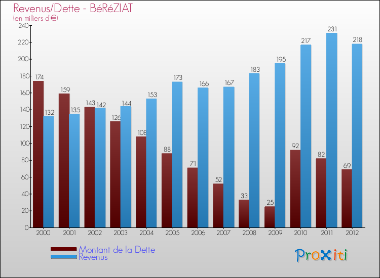Evolution comparée de la dette et des revenus pour la commune de BéRéZIAT de 2000 à 2012 Comparaison de la dette et des revenus pour BéRéZIAT de 2000 à 2012