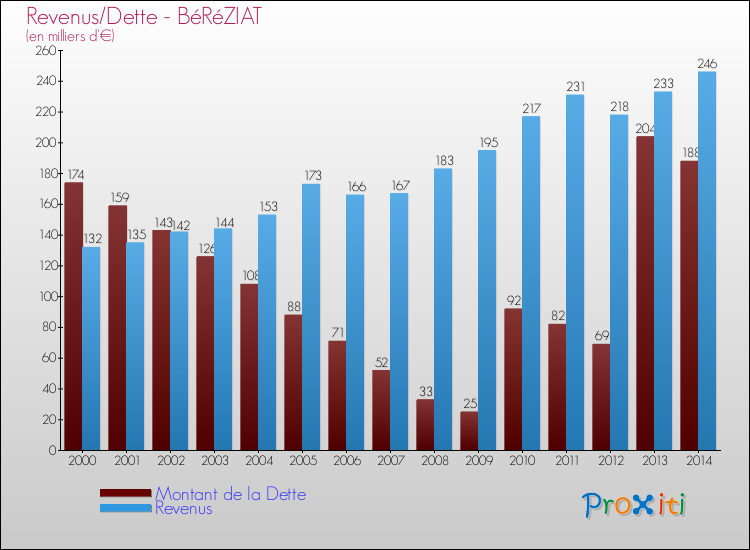 Evolution comparée de la dette et des revenus pour la commune de BéRéZIAT de 2000 à 2014 Comparaison de la dette et des revenus pour BéRéZIAT de 2000 à 2014