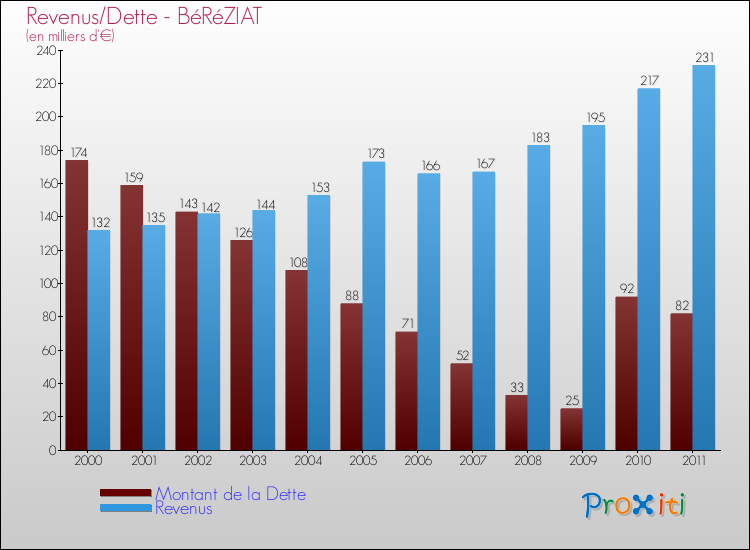 Evolution comparée de la dette et des revenus pour la commune de BéRéZIAT de 2000 à 2011 Comparaison de la dette et des revenus pour BéRéZIAT de 2000 à 2011