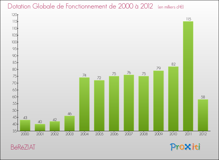 Evolution du montant de la Dotation Globale de Fonctionnement pour la commune de BéRéZIAT de 2000 à 2012 Evolution du montant de la Dotation Globale de Fonctionnement pour BéRéZIAT de 2000 à 2012