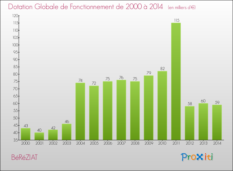 Evolution du montant de la Dotation Globale de Fonctionnement pour la commune de BéRéZIAT de 2000 à 2014 Evolution du montant de la Dotation Globale de Fonctionnement pour BéRéZIAT de 2000 à 2014