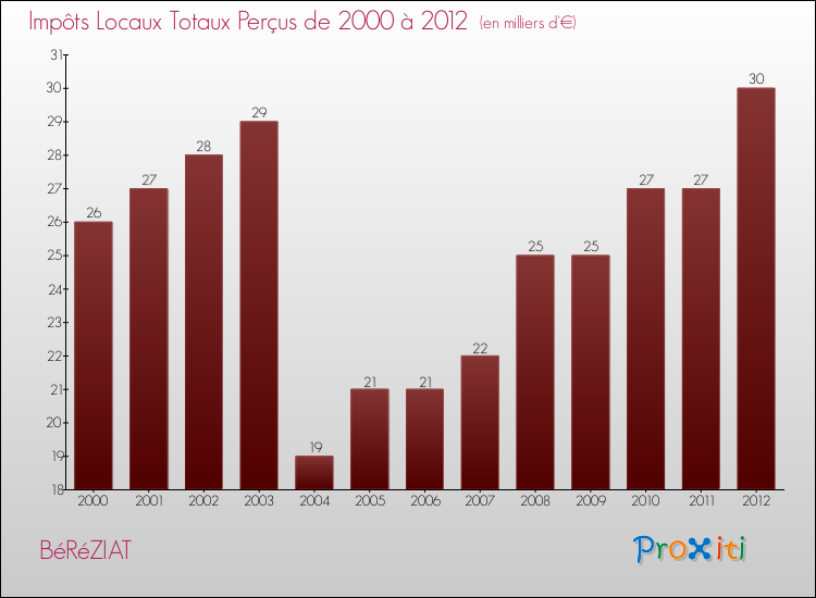 Evolution des Impôts Locaux pour la commune de BéRéZIAT de 2000 à 2012 Evolution des Impôts Locaux pour BéRéZIAT de 2000 à 2012