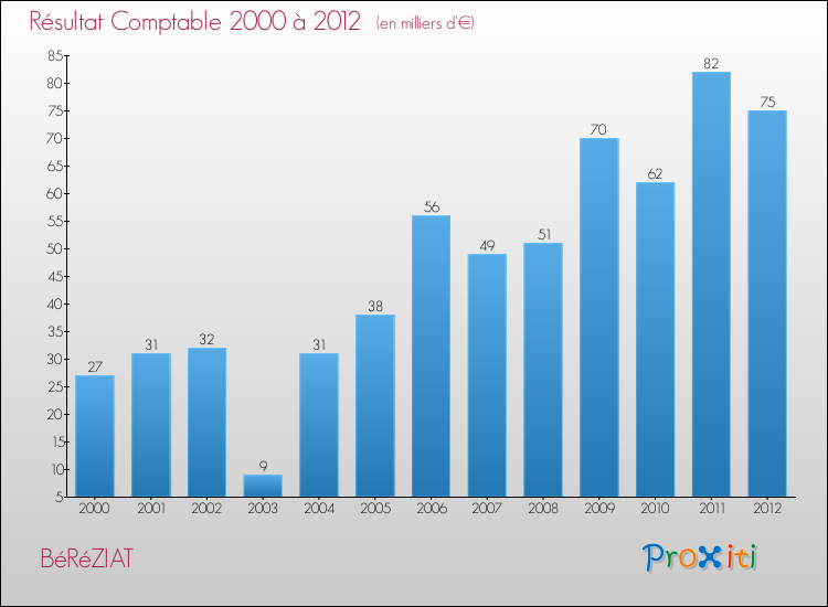 Evolution du résultat comptable pour la commune de BéRéZIAT de 2000 à 2012 Evolution du résultat comptable pour BéRéZIAT de 2000 à 2012