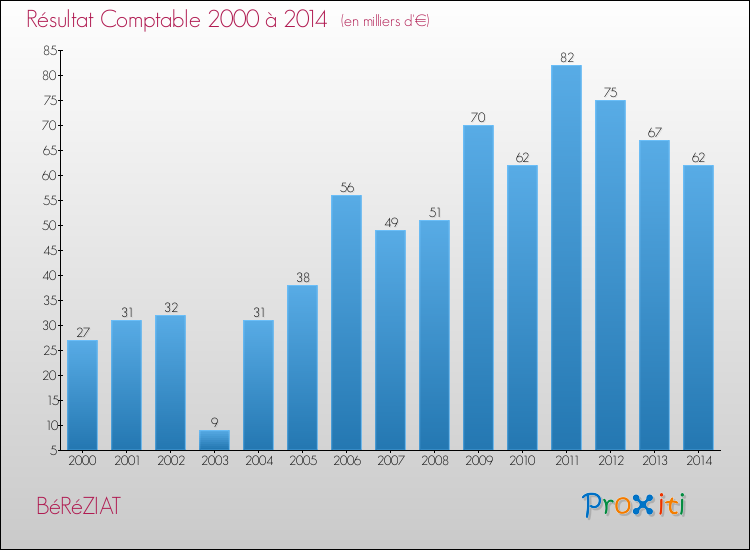 Evolution du résultat comptable pour la commune de BéRéZIAT de 2000 à 2014 Evolution du résultat comptable pour BéRéZIAT de 2000 à 2014