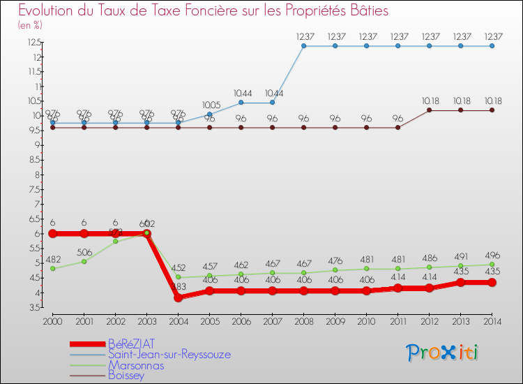 Evolution du taux de la taxe foncière sur le bati pour BéRéZIAT et les communes proches de 2000 à 2014 Comparaison des taux de taxe foncière sur le bati pour BéRéZIAT et les communes voisines de 2000 à 2014