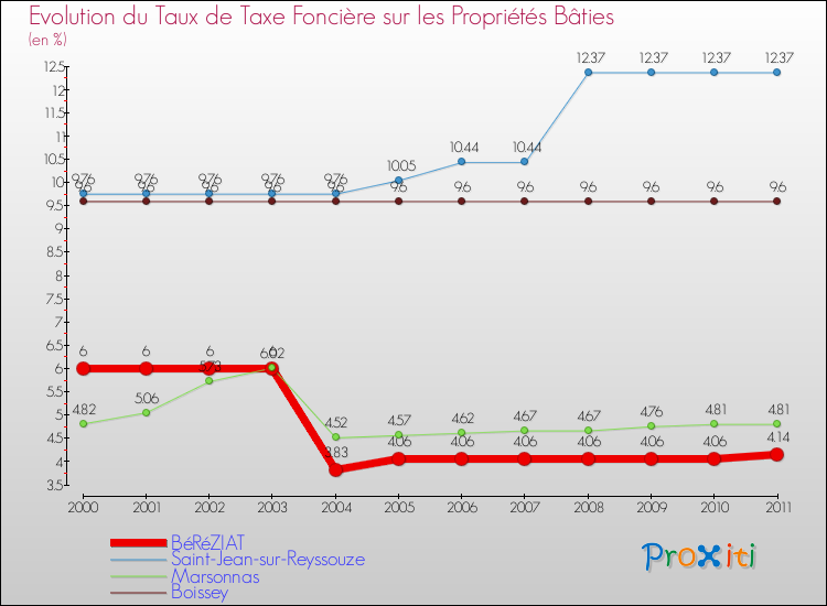 Evolution du taux de la taxe foncière sur le bati pour BéRéZIAT et les communes proches Comparaison des taux de taxe foncière sur le bati pour BéRéZIAT et les communes voisines