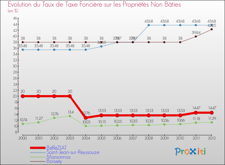 Evolution du taux de la taxe foncière sur les immeubles et terrains non batis pour BéRéZIAT et les communes proches de 2000 à 2012 Comparaison des taux de la taxe foncière sur les immeubles et terrains non batis pour BéRéZIAT et les communes voisines de 2000 à 2012