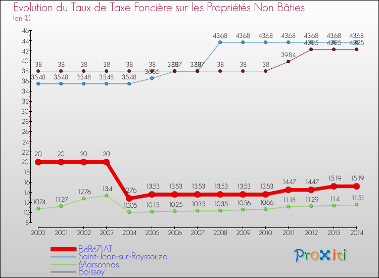 Evolution du taux de la taxe foncière sur les immeubles et terrains non batis pour BéRéZIAT et les communes proches de 2000 à 2014 Comparaison des taux de la taxe foncière sur les immeubles et terrains non batis pour BéRéZIAT et les communes voisines de 2000 à 2014