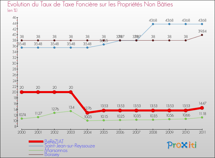 Evolution du taux de la taxe foncière sur les immeubles et terrains non batis pour BéRéZIAT et les communes proches Comparaison des taux de la taxe foncière sur les immeubles et terrains non batis pour BéRéZIAT et les communes voisines