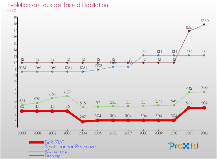 Evolution du taux de la taxe d'habitation pour BéRéZIAT et les communes proches Comparaison des taux de la taxe d'habitation pour BéRéZIAT et les communes voisines