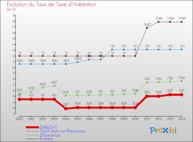 Evolution du taux de la taxe d'habitation pour BéRéZIAT et les communes proches de 2000 à 2014 Comparaison des taux de la taxe d'habitation pour BéRéZIAT et les communes voisines de 2000 à 2014