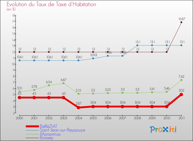 Evolution du taux de la taxe d'habitation pour BéRéZIAT et les communes proches Comparaison des taux de la taxe d'habitation pour BéRéZIAT et les communes voisines