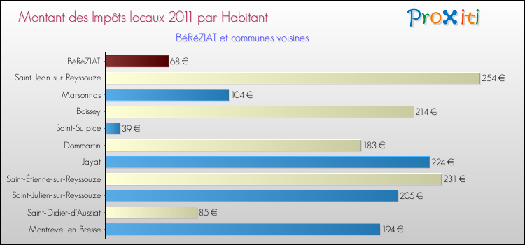 Montant des impôts locaux par Habitant pour BéRéZIAT et les communes proches Comparaison des impôts locaux par habitant pour BéRéZIAT et les communes voisines