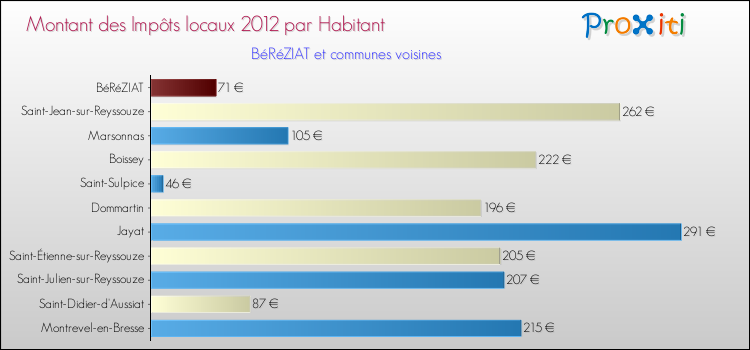 Montant des impôts locaux par Habitant pour BéRéZIAT et les communes proches Comparaison des impôts locaux par habitant pour BéRéZIAT et les communes voisines
