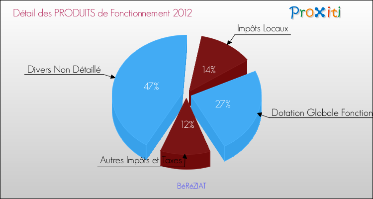 Décomposition du Budget de Fonctionnement 2012 de la commune de BéRéZIAT Budget de Fonctionnement 2012 pour la commune de BéRéZIAT