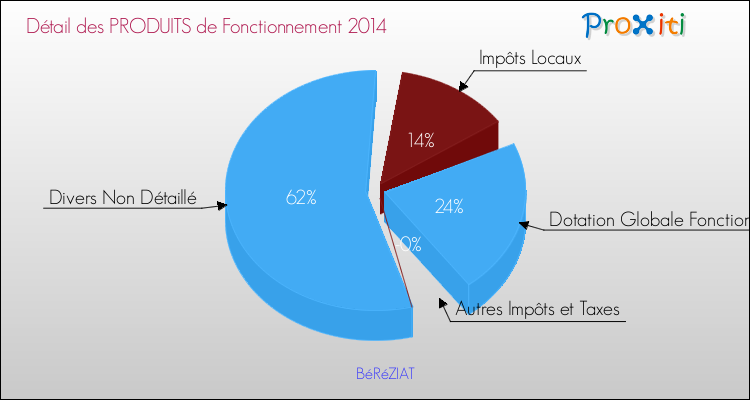 Décomposition du Budget de Fonctionnement 2014 de la commune de BéRéZIAT Budget de Fonctionnement 2014 pour la commune de BéRéZIAT