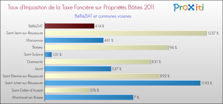 Taux d'imposition de la taxe foncière sur le bati 2011 pour BéRéZIAT et les communes proches Comparaison des taux d'imposition de la taxe foncière sur le bati 2011 pour BéRéZIAT et les communes voisines