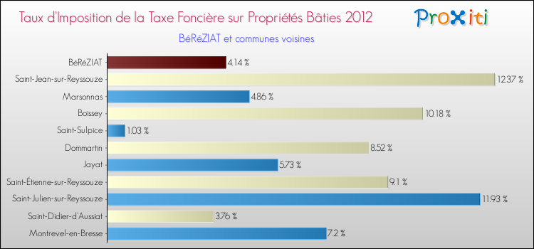 Taux d'imposition de la taxe foncière sur le bati 2012 pour BéRéZIAT et les communes proches Comparaison des taux d'imposition de la taxe foncière sur le bati 2012 pour BéRéZIAT et les communes voisines