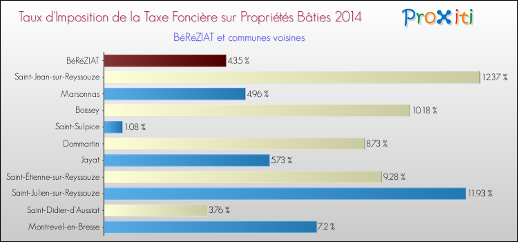 Taux d'imposition de la taxe foncière sur le bati 2014 pour BéRéZIAT et les communes proches Comparaison des taux d'imposition de la taxe foncière sur le bati 2014 pour BéRéZIAT et les communes voisines