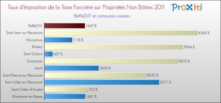 Taux d'imposition de la taxe foncière sur les immeubles et terrains non batis 2011 pour BéRéZIAT et les communes proches Comparaison des taux d'imposition de la taxe foncière sur les immeubles et terrains non batis 2011 pour BéRéZIAT et les communes voisines
