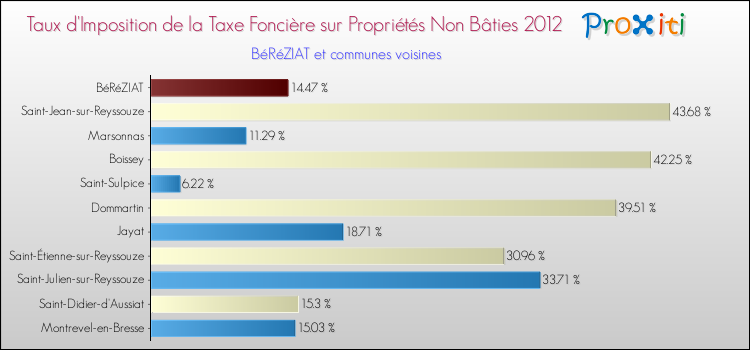 Taux d'imposition de la taxe foncière sur les immeubles et terrains non batis 2012 pour BéRéZIAT et les communes proches Comparaison des taux d'imposition de la taxe foncière sur les immeubles et terrains non batis 2012 pour BéRéZIAT et les communes voisines
