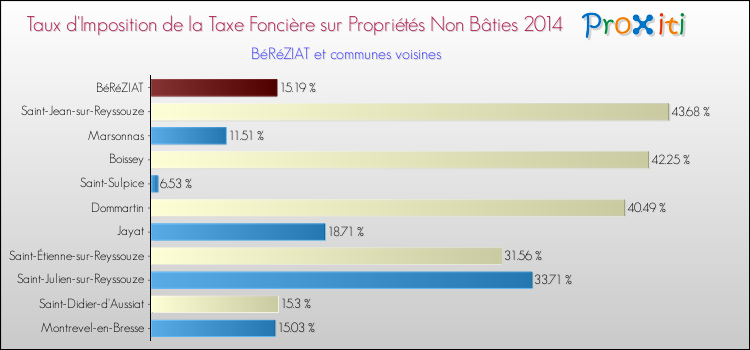 Taux d'imposition de la taxe foncière sur les immeubles et terrains non batis 2014 pour BéRéZIAT et les communes proches Comparaison des taux d'imposition de la taxe foncière sur les immeubles et terrains non batis 2014 pour BéRéZIAT et les communes voisines