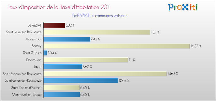 Taux d'imposition de la taxe d'habitation 2011 pour BéRéZIAT et les communes proches Comparaison des taux d'imposition de la taxe d'habitation 2011 pour BéRéZIAT et les communes voisines