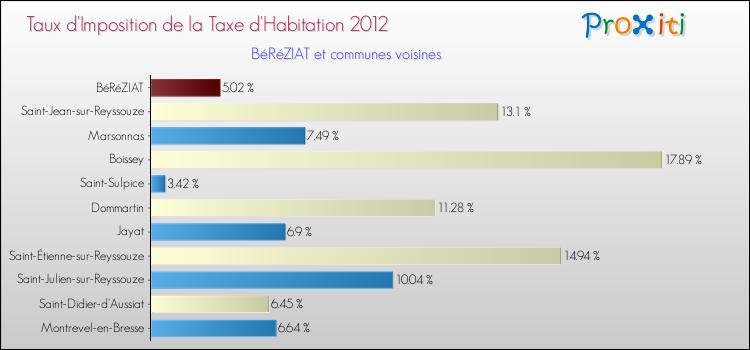 Taux d'imposition de la taxe d'habitation 2012 pour BéRéZIAT et les communes proches Comparaison des taux d'imposition de la taxe d'habitation 2012 pour BéRéZIAT et les communes voisines