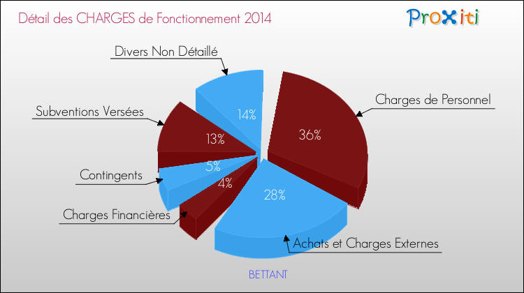 Décomposition des Charges de Fonctionnement 2014 de la commune de BETTANT Charges de Fonctionnement 2014 pour la commune de BETTANT
