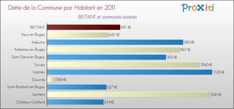 Dette par habitant de la commune en 2011 pour BETTANT et les communes proches Comparaison de la dette par habitant de la commune en 2011 pour BETTANT et les communes voisines