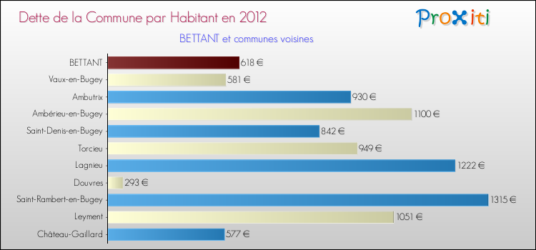 Dette par habitant de la commune en 2012 pour BETTANT et les communes proches Comparaison de la dette par habitant de la commune en 2012 pour BETTANT et les communes voisines