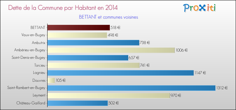 Dette par habitant de la commune en 2014 pour BETTANT et les communes proches Comparaison de la dette par habitant de la commune en 2014 pour BETTANT et les communes voisines
