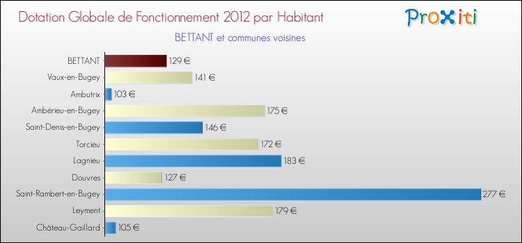 Montant des dotations globales de fonctionnement DGF par Habitant pour BETTANT et les communes proches Comparaison des des dotations globales de fonctionnement DGF par habitant pour BETTANT et les communes voisines