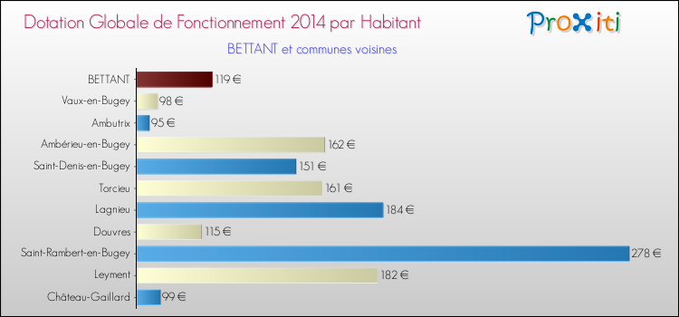 Montant des dotations globales de fonctionnement DGF par Habitant pour BETTANT et les communes proches en 2014. Comparaison des des dotations globales de fonctionnement DGF par habitant pour BETTANT et les communes voisines en 2014.