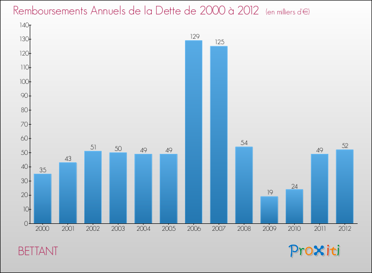Evolution de l'annuité de la dette pour la commune de BETTANT de 2000 à 2012 Annuités de la dette pour BETTANT de 2000 à 2012