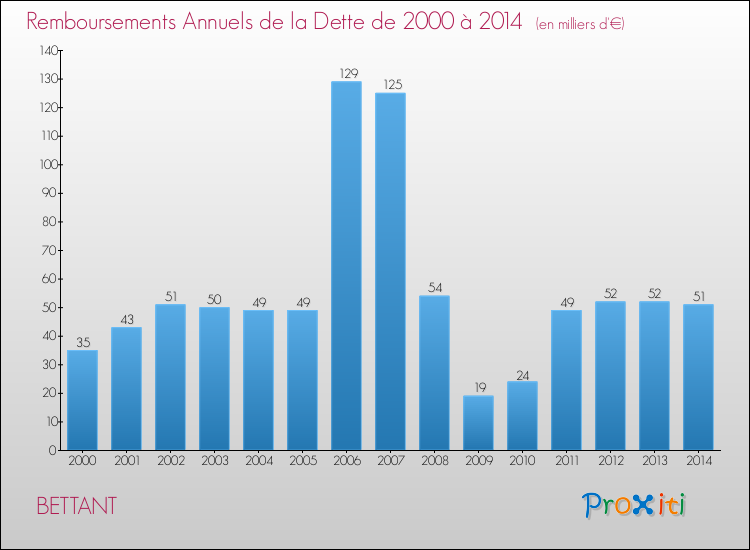 Evolution de l'annuité de la dette pour la commune de BETTANT de 2000 à 2014 Annuités de la dette pour BETTANT de 2000 à 2014