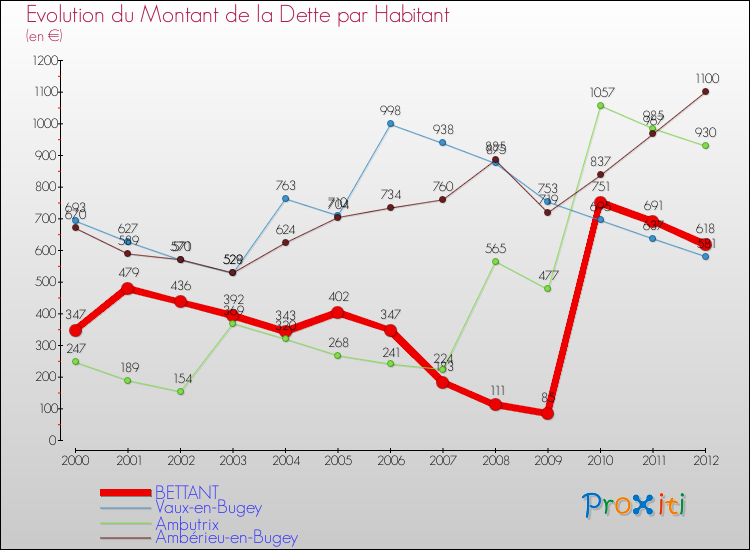 Evolution de la dette par habitant pour la commune de BETTANT et les communes proches de 2000 à 2012 Comparaison de la dette par habitant pour BETTANT et les communes voisines de 2000 à 2012