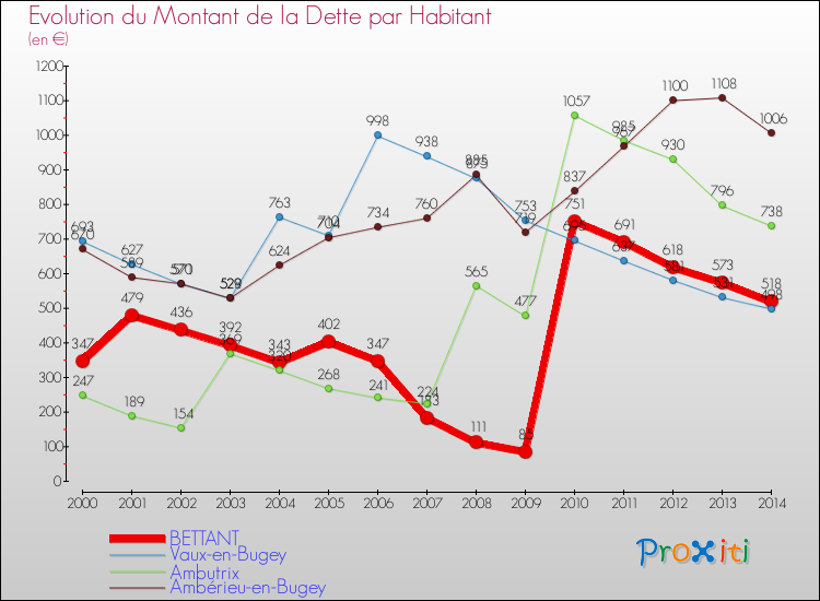 Evolution de la dette par habitant pour la commune de BETTANT et les communes proches de 2000 à 2014 Comparaison de la dette par habitant pour BETTANT et les communes voisines de 2000 à 2014
